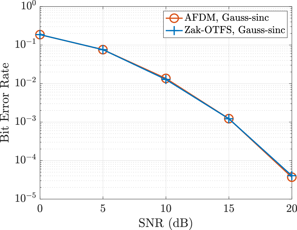 Fig. 15: BER performance comparing the performance of Zak-OTFS and AFDM with 
                        $${c}_{1}MN,{c}_{2}MN\in {\mathbb{Z}}$$
                        
                          
                            
                              
                                c
                              
                              
                                1
                              
                            
                            M
                            N
                            ,
                            
                              
                                c
                              
                              
                                2
                              
                            
                            M
                            N
                            ∈
                            Z
                          
                        
                       for Gauss-sinc pulse shaping with ατ = αν = 1.584, M = 11, N = 13, νp = 30 kHz.