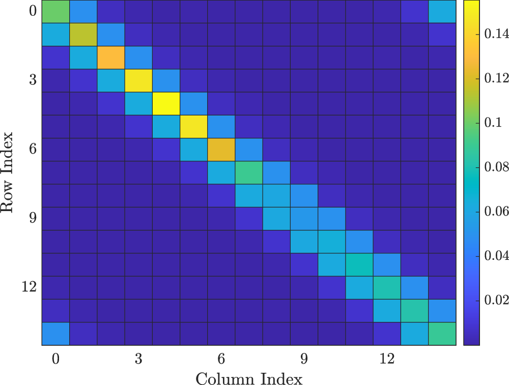 Fig. 18: Heatmap of the FD channel matrix H, 
                        $${\rm{M}}=5, {\rm{N}=5}, {\nu}_{p} = 30$$
                        
                          
                            M
                            =
                            5
                            ,
                            N
                            =
                            5
                            ,
                            
                              
                                ν
                              
                              
                                p
                              
                            
                            =
                            30
                          
                        
                       kHz, and the Veh-A channel (Table 3).