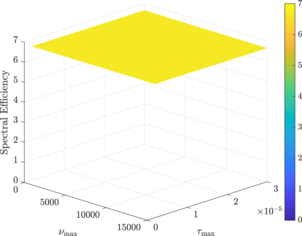 Fig. 3: Spectral efficiency as a function of maximum delay and Doppler spread.