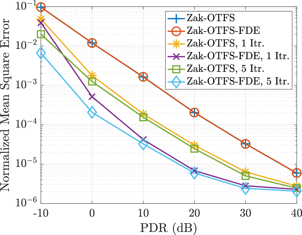 Fig. 6: NMSE performance with estimated channel.