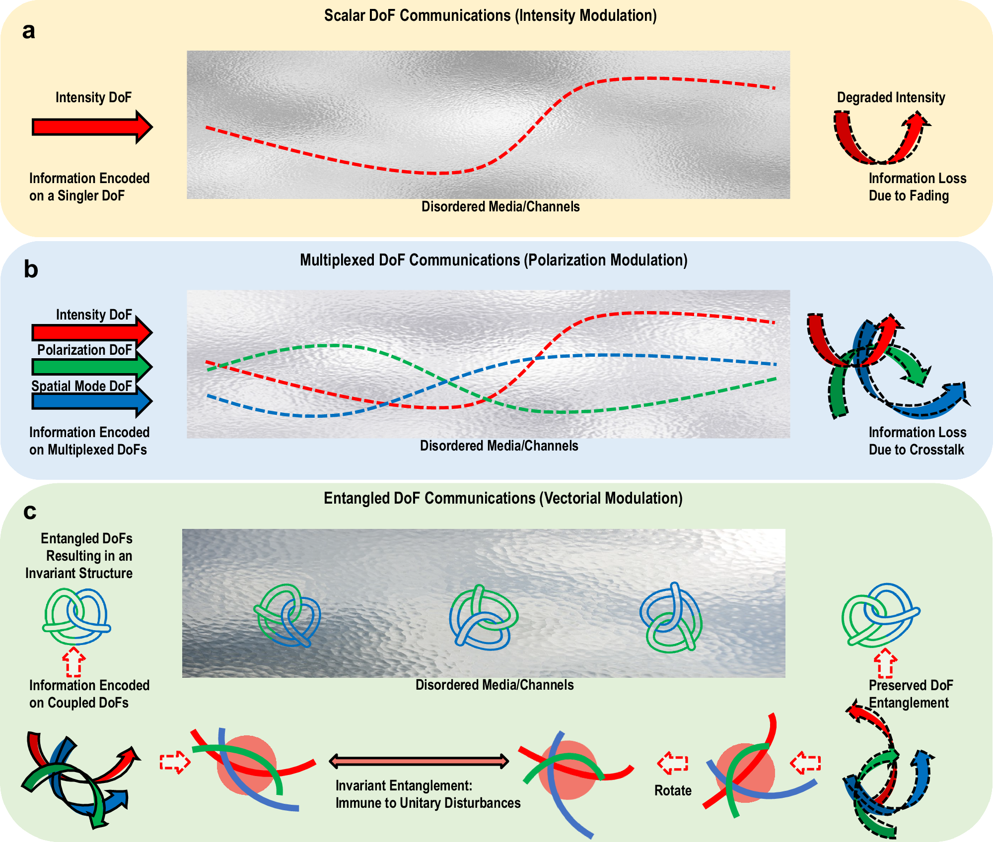 Fig. 2: Conceptual physical mechanisms for three OWC paradigms.