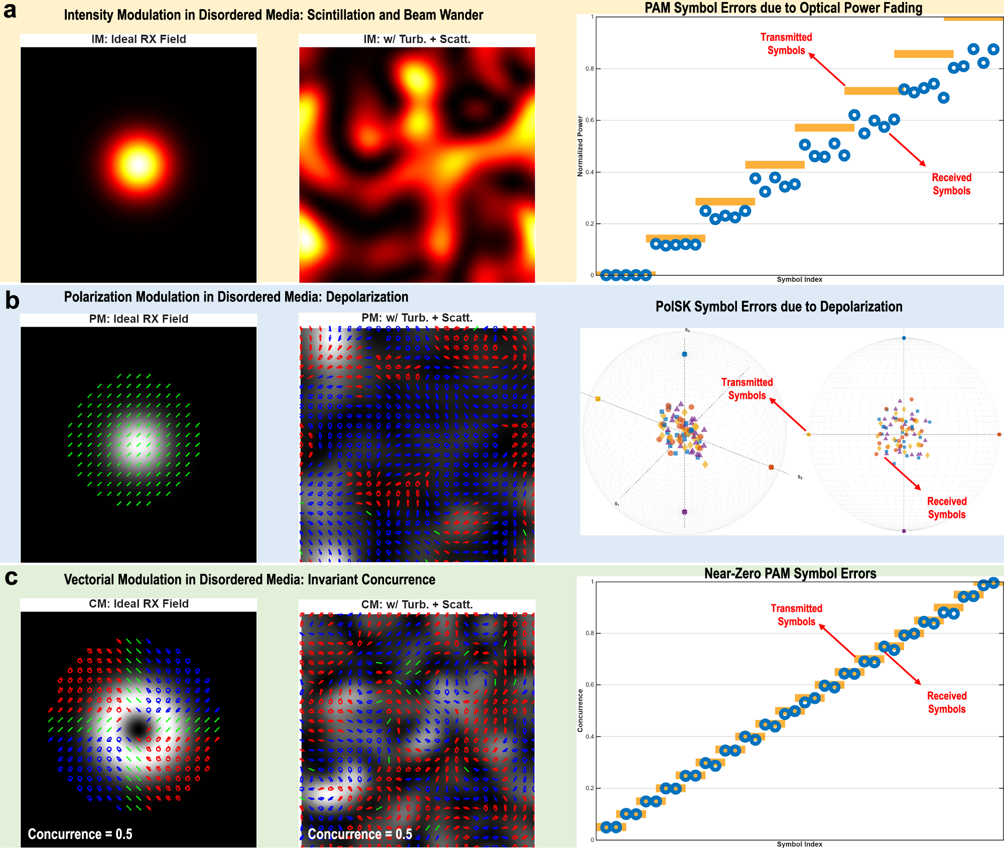 Fig. 3: Performance of three modulation schemes in disordered media.