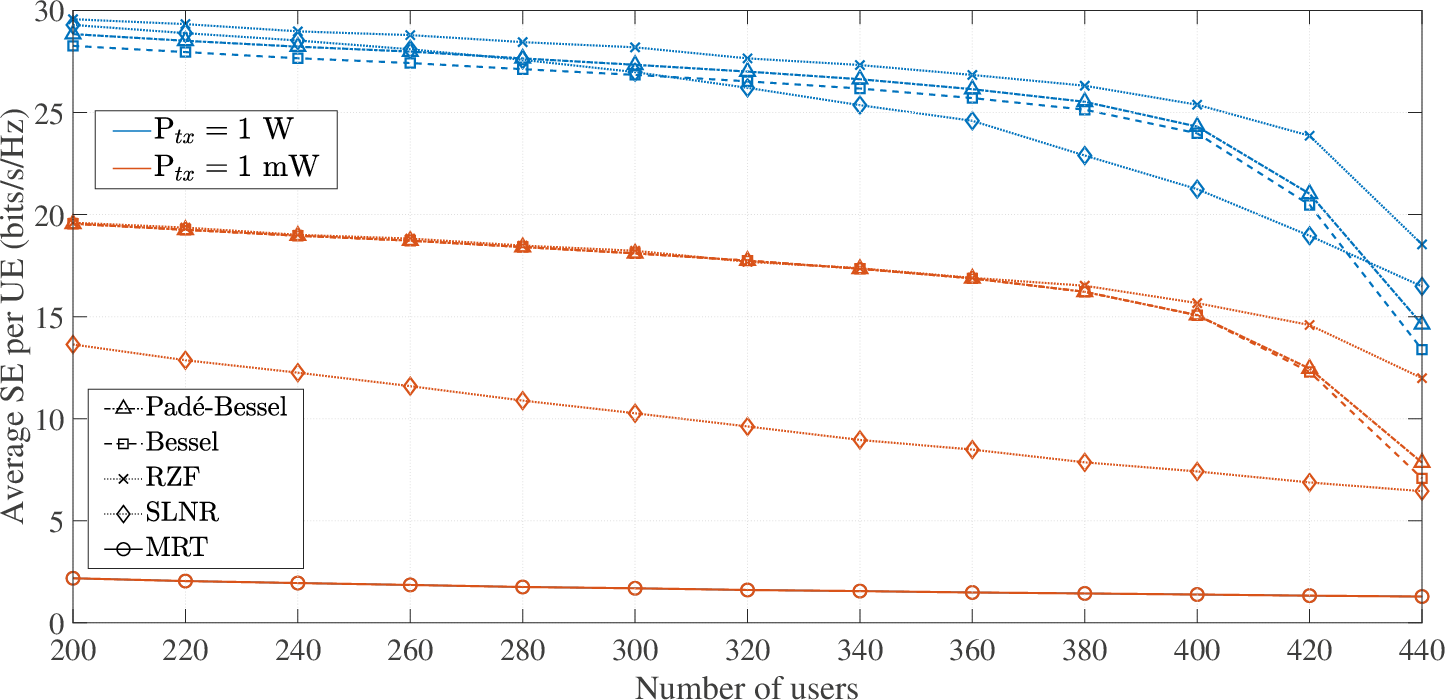 Fig. 5: Average SE per user with users randomly distributed in a 70 × 70 m2 region, served by a ULA with Nt = 601 at fc = 8 GHz.
