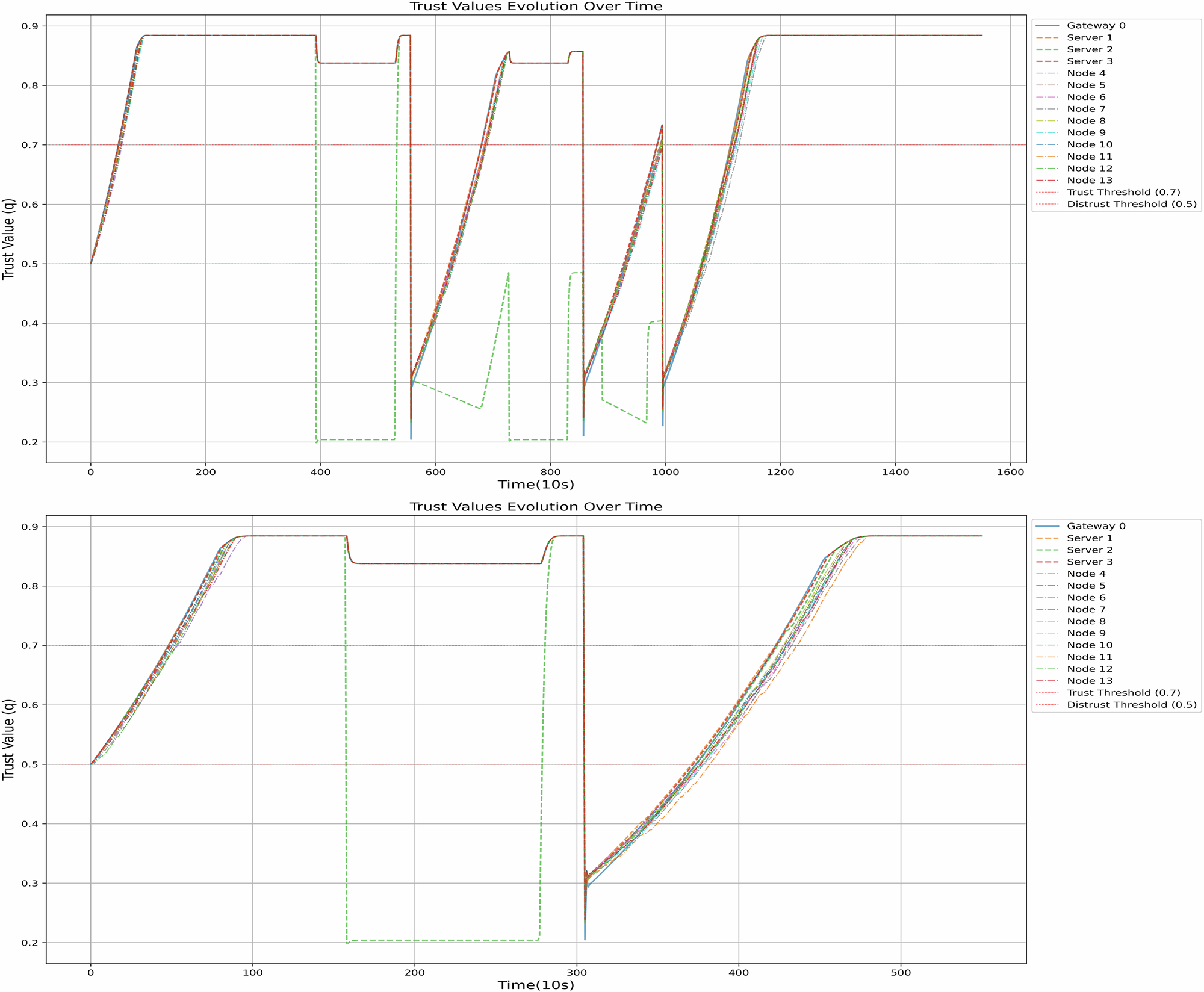 Fig. 2: Simulation of the RNNTM when a DoS Attack (above), and a DDoS Attack (below) occurs against Server 2.