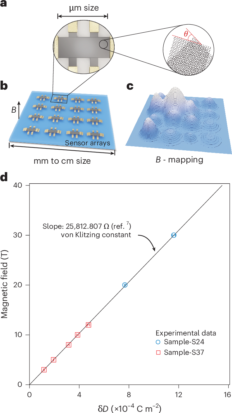 Fig. 4: Quantized LL-crossing checkerboards as cryogenic magnetometric sensors.