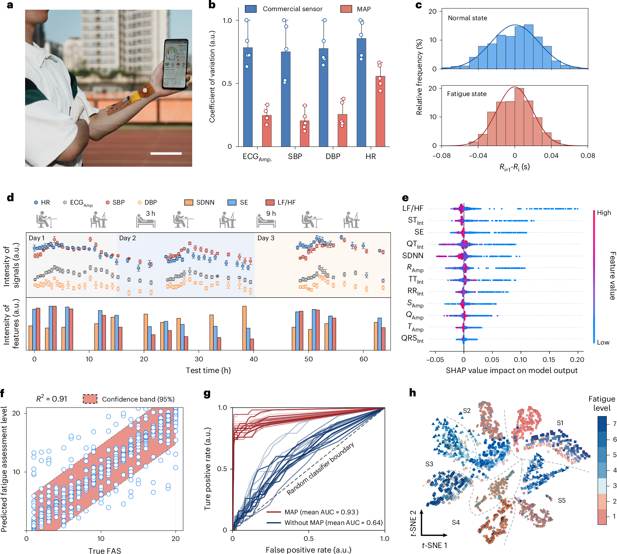 Fig. 5: Artefact-free fatigue profiling in daily life.