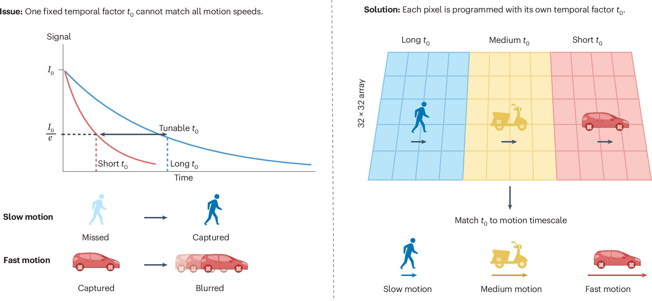 A vision sensor that programs its own timescales