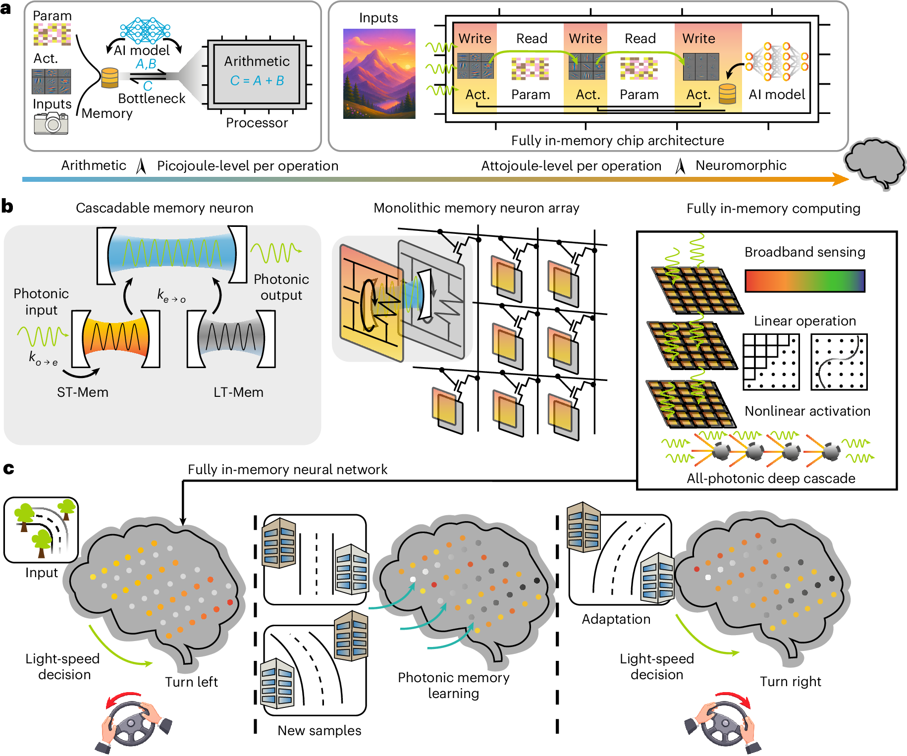 Photograph accompanying A 7,378-neuron photonic chip reports 61.87 attojoules per operation flying a drone