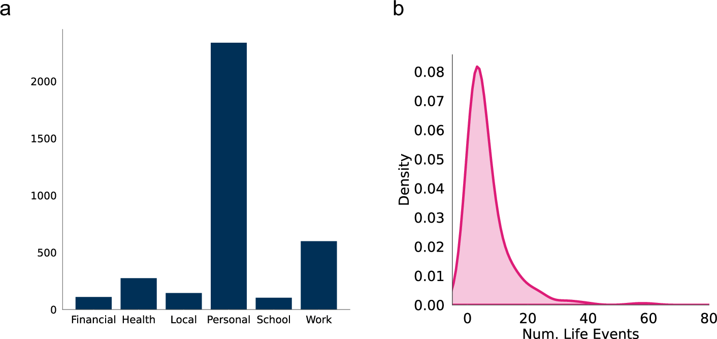 Fig. 1: Distribution of Life Events in the Dataset.