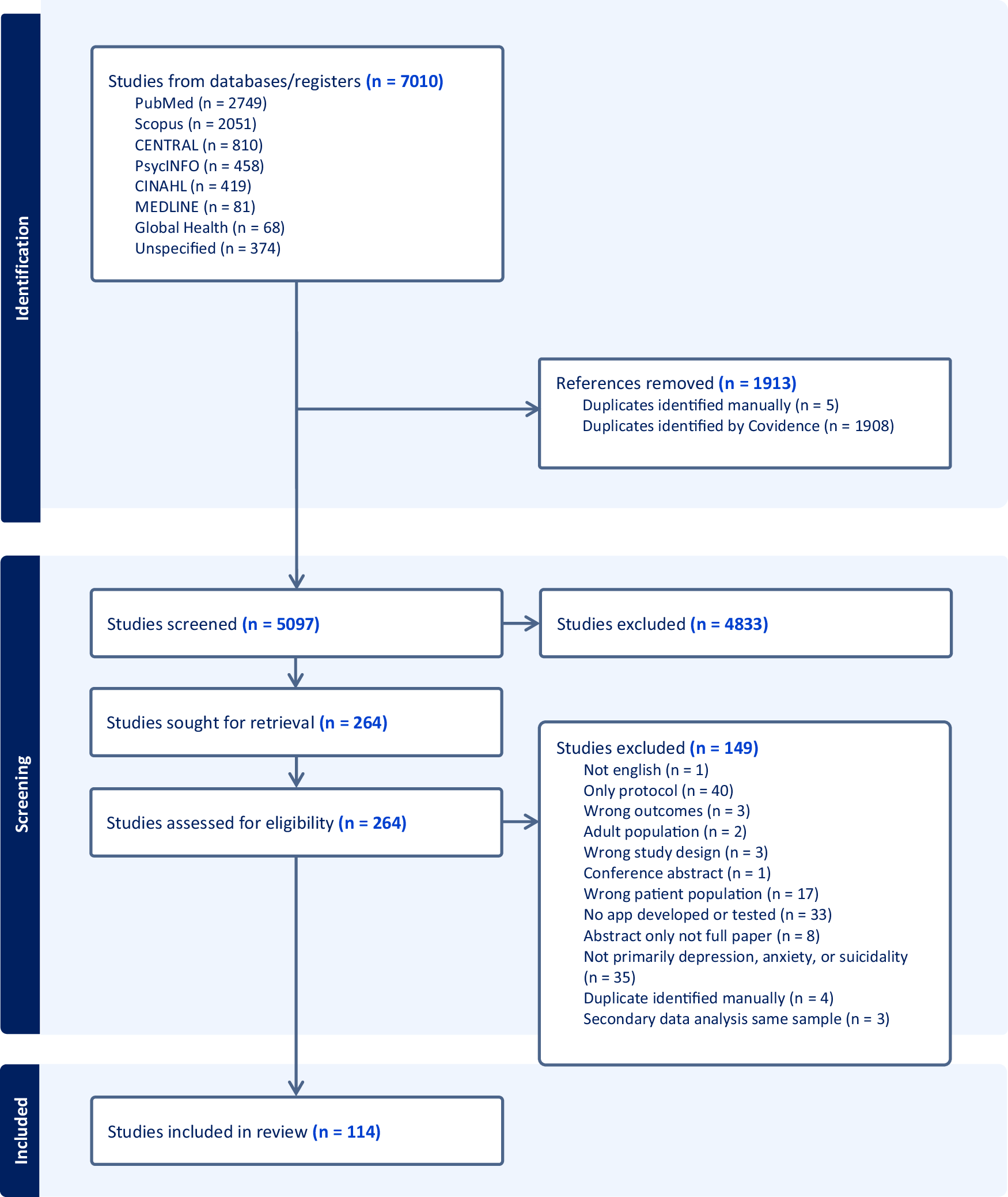 Fig. 1: PRISMA flow diagram.