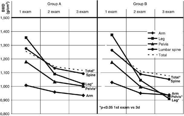 Progressive nature of weight bearing during the rehabilitation