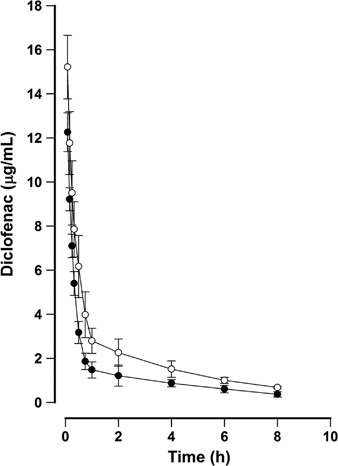 Contrasting effects of cord injury on intravenous and oral pharmacokinetics  of diclofenac: a drug with intermediate hepatic extraction | Spinal Cord