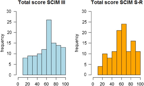 Validation of the Italian version of the Spinal Cord Independence Measure  (SCIM III) Self-Report | Spinal Cord