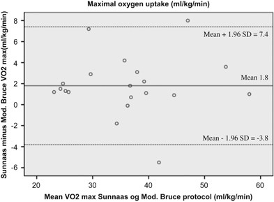 A Comparative Study Of Two Protocols For Treadmill Walking