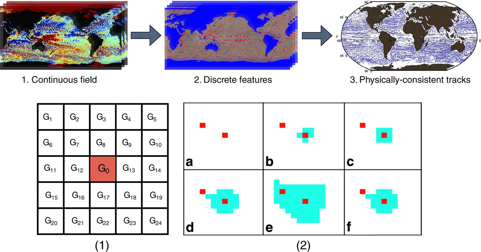 A daily global mesoscale ocean eddy dataset from satellite altimetry |  Scientific Data