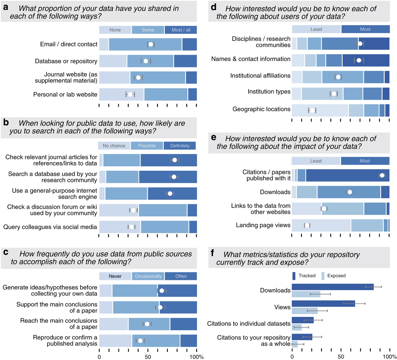 Making data count | Scientific Data