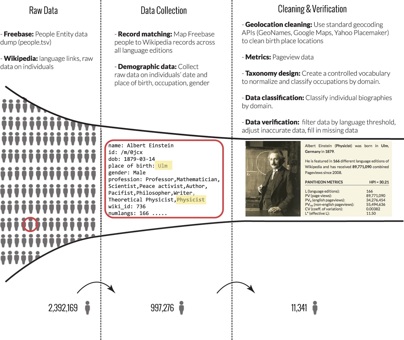 A cross-verified database of notable people, 3500BC-2018AD