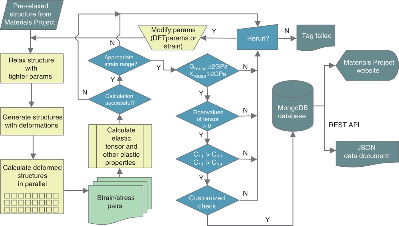 Charting the complete elastic properties of inorganic crystalline compounds  | Scientific Data