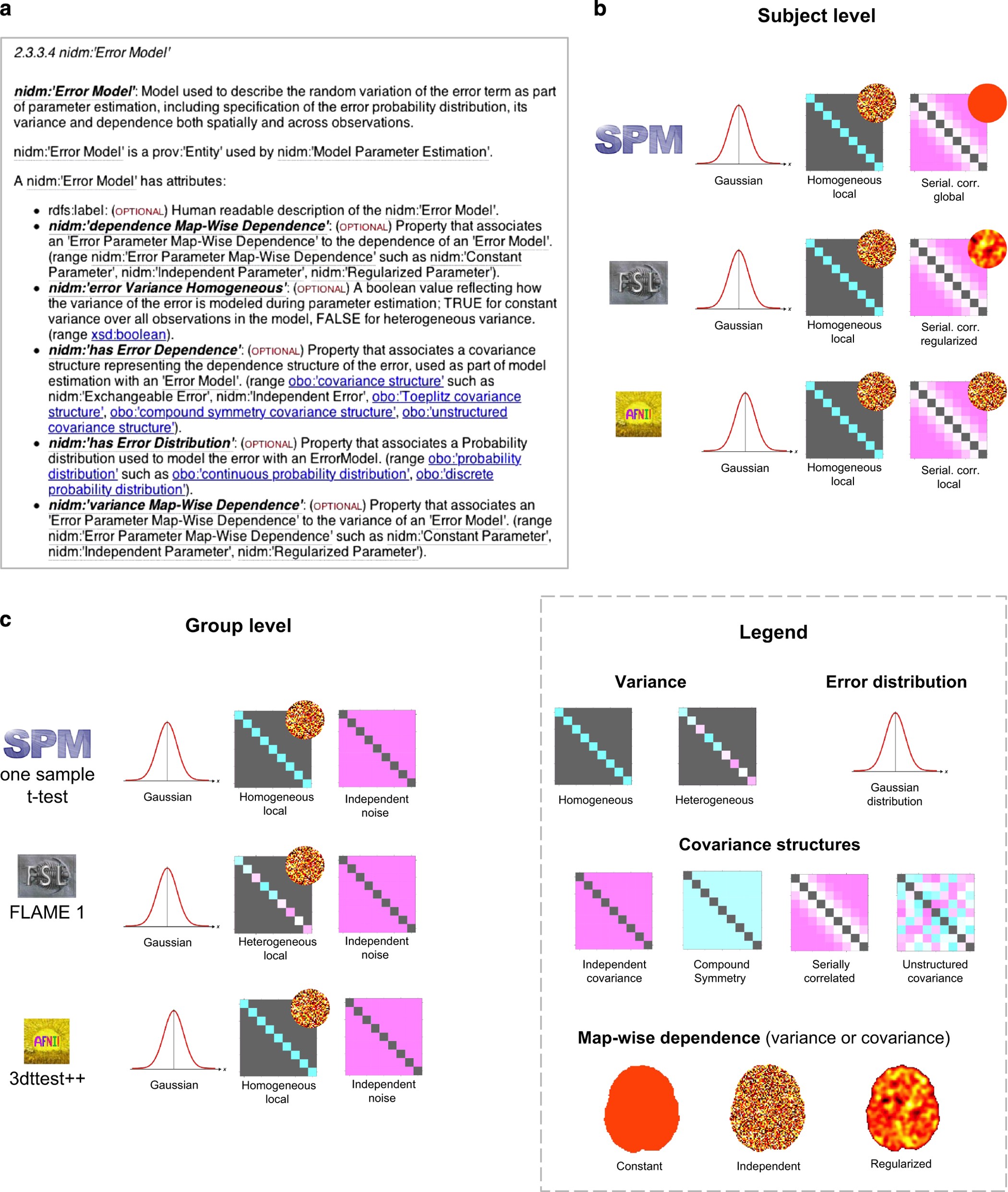 Figure 1: Description of the error models with NIDM-Results.