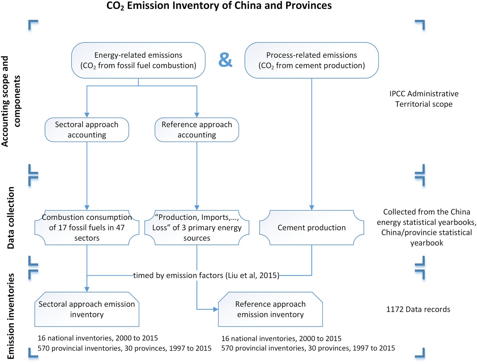 China CO2 emission accounts 1997–2015 | Scientific Data