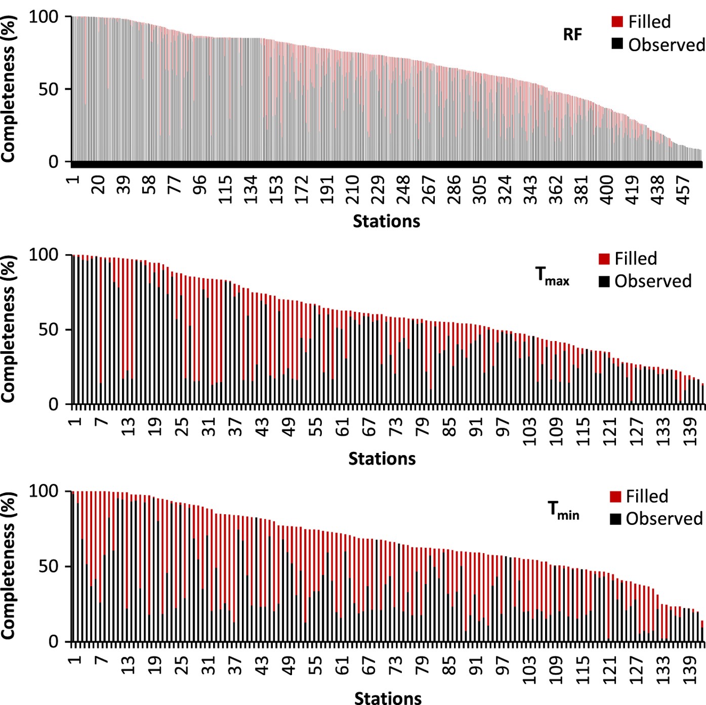Figure 4: Completeness of station records for daily rainfall and temperature variables.