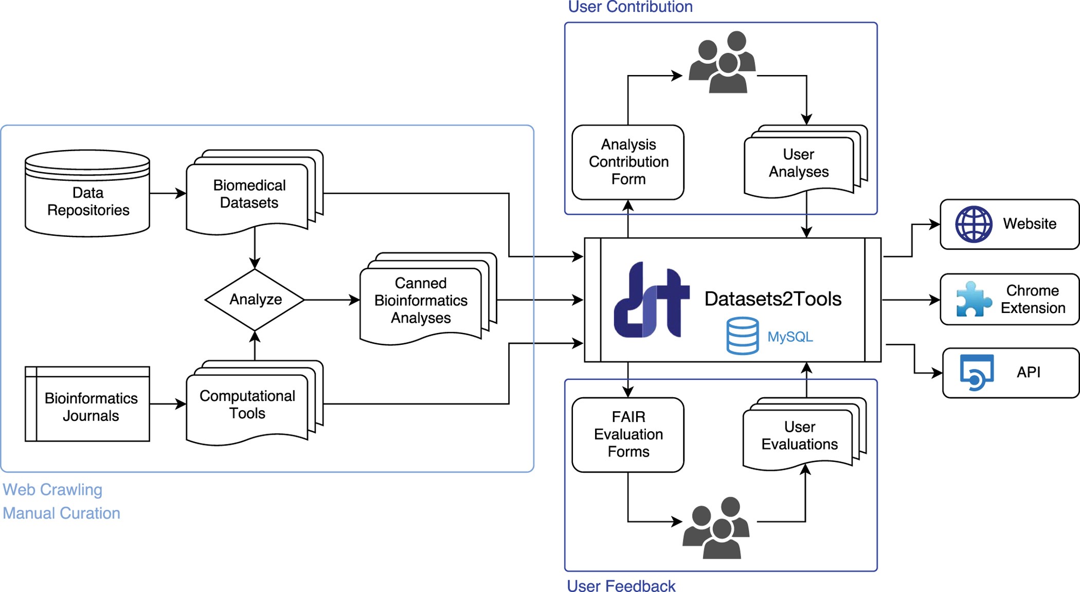 sdata tool online