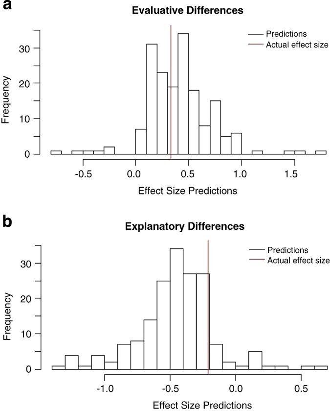 Datasets From A Research Project Examining The Role Of