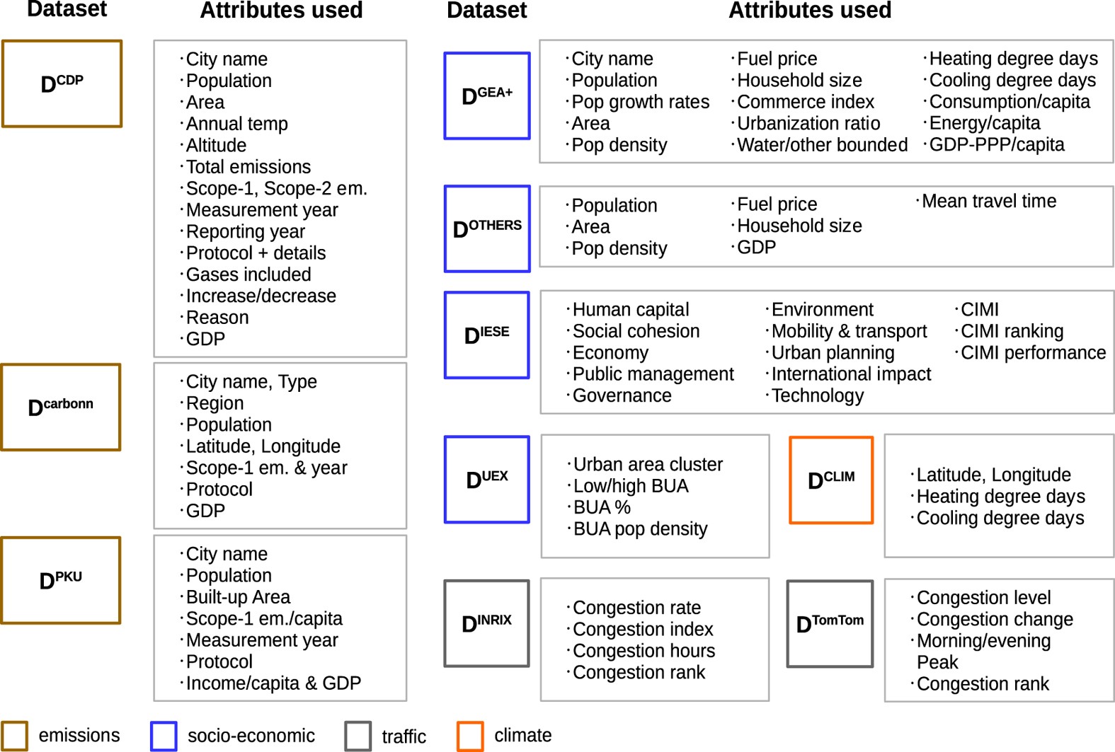 A global dataset of CO2 emissions and ancillary data related to emissions  for 343 cities | Scientific Data