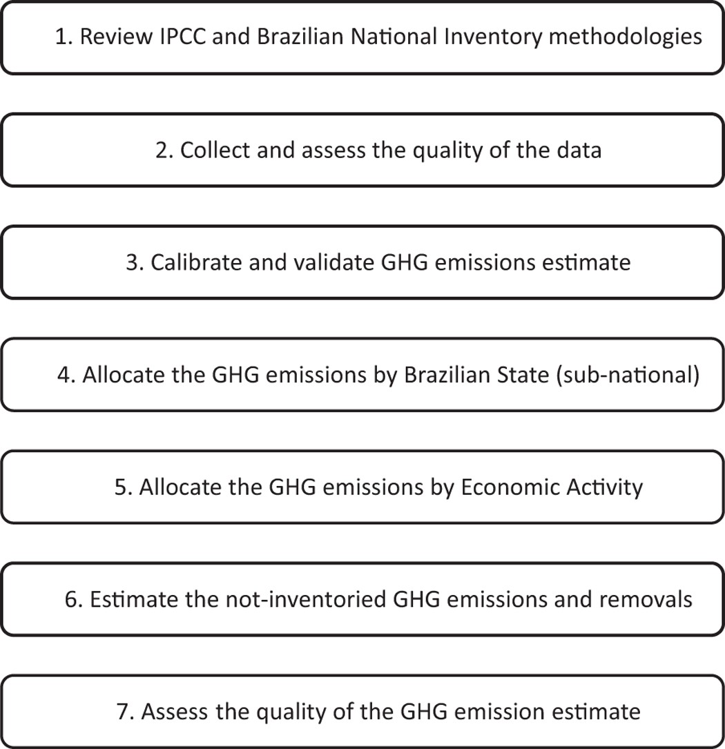 Seeg Initiative Estimates Of Brazilian Greenhouse Gas Emissions