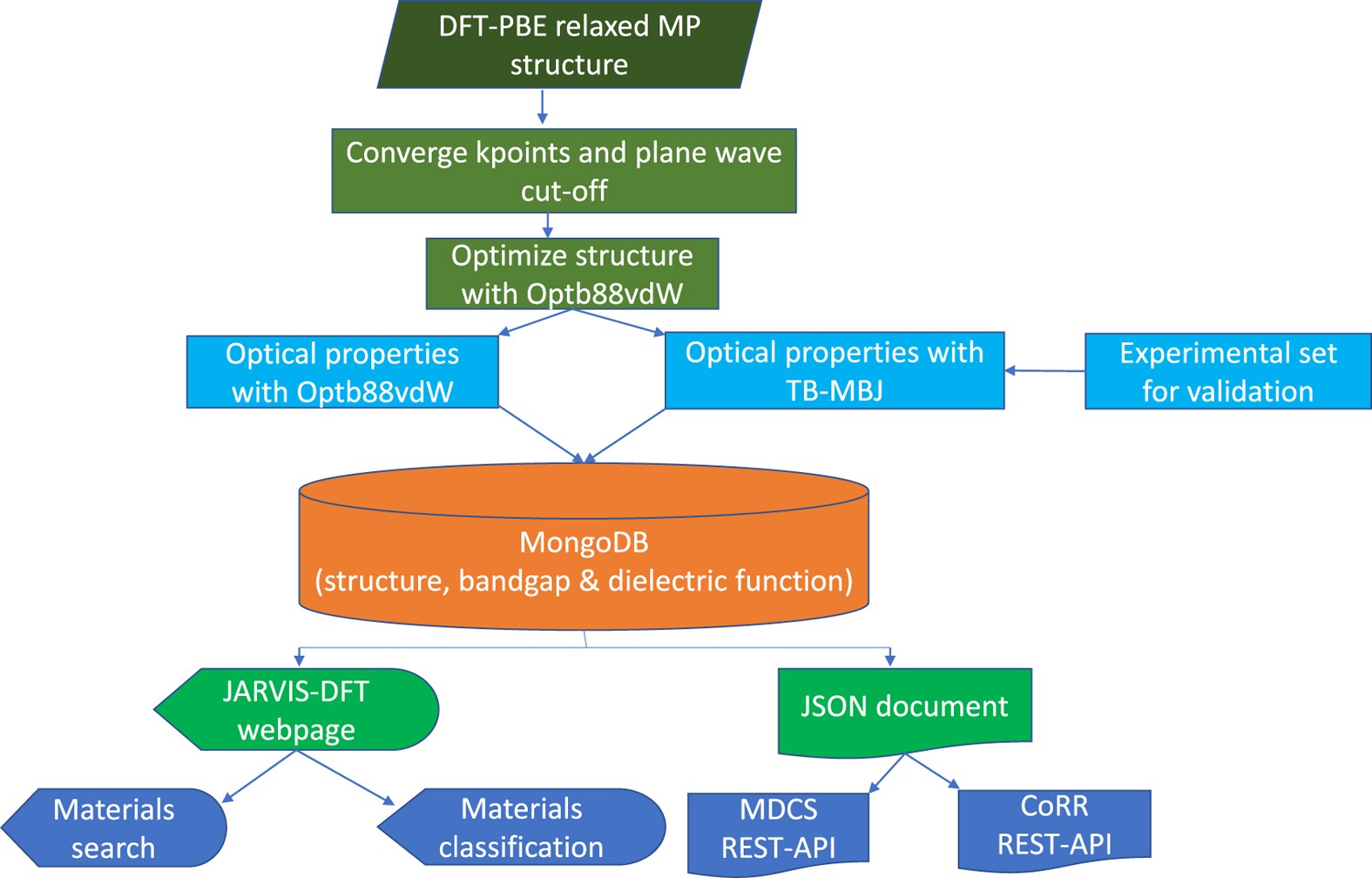 Computational Screening Of High Performance Optoelectronic Materials Using Optbvdw And Tb Mbj Formalisms Scientific Data Computational Screening Of High Performance Optoelectronic Materials Using Optbvdw And Tb Mbj Formalisms Scientific Data