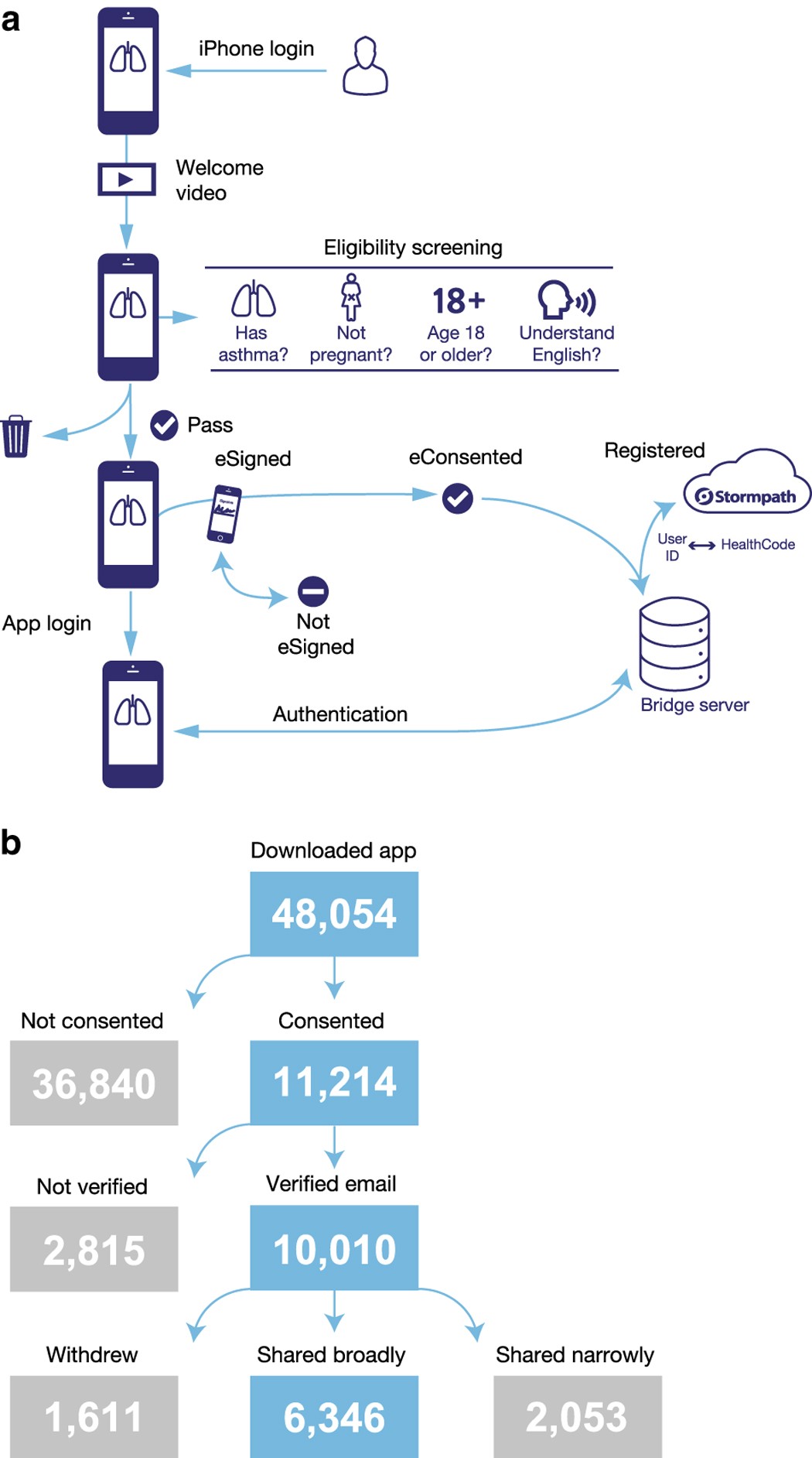 The asthma mobile health study, smartphone data collected using ResearchKit  | Scientific Data