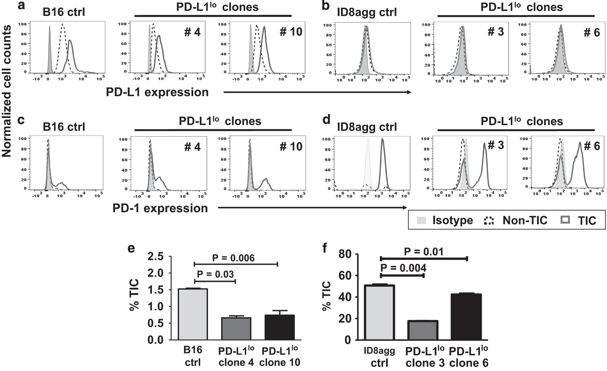 Tumor Cell Intrinsic Pd L1 Promotes Tumor Initiating Cell