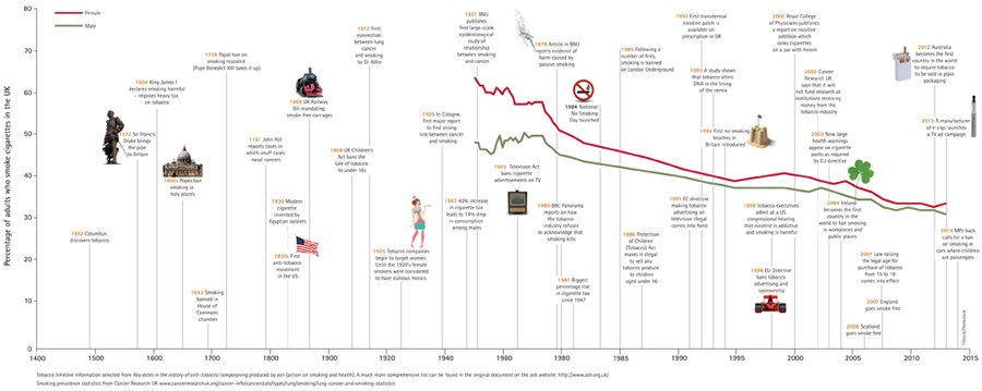 history of cigarettes timeline Investigation: Sugar: What can we learn from the anti-smoking campaign?