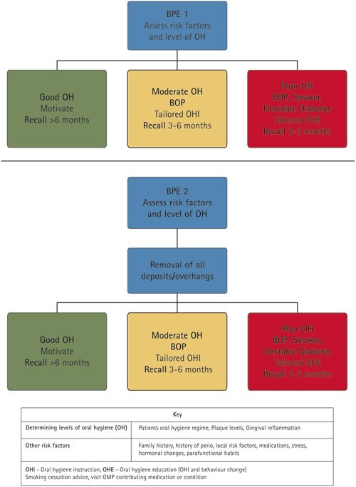 Periodontal Protocol Flow Chart