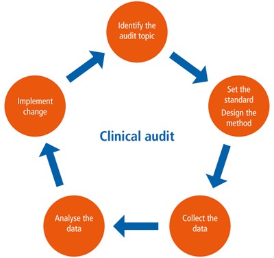 Improving patient safety through a clinical audit spiral: prevention of  wrong tooth extraction in orthodontics | British Dental Journal