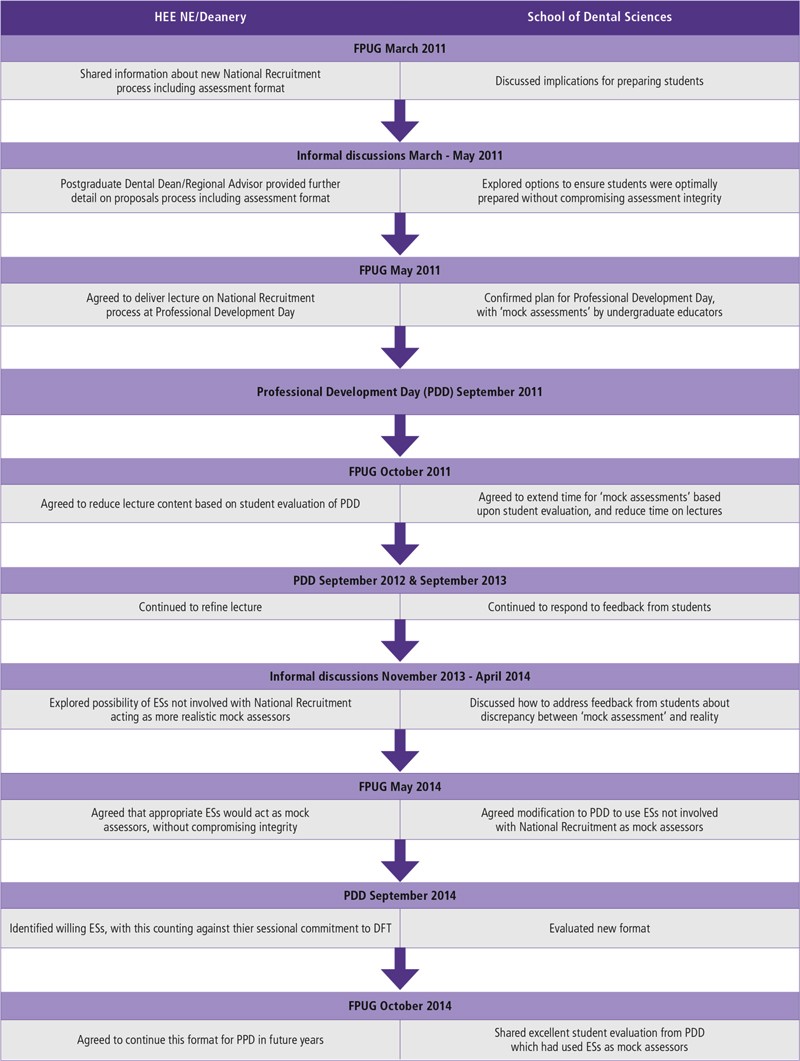 The transition from dental school to postgraduate dental foundation  training: strengthening the interaction between stakeholders | British  Dental Journal