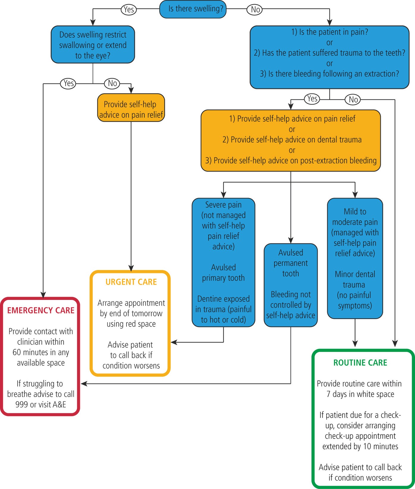 Triaging Of Non Scheduled Appointments In General Dental