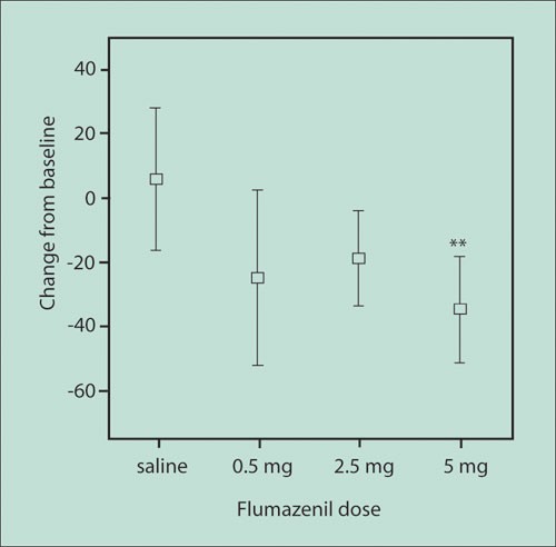 Dose-dependent effects of Flumazenil on cognition, mood, and  cardio-respiratory physiology in healthy volunteers | British Dental Journal