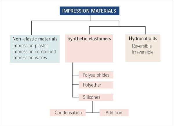 Crowns and other extra-coronal restorations: Impression materials 