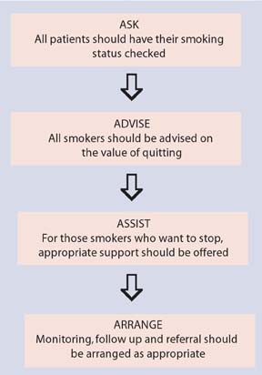 tobacco counseling dental Prevention. Part 1: Smoking cessation advice within the general dental  practice