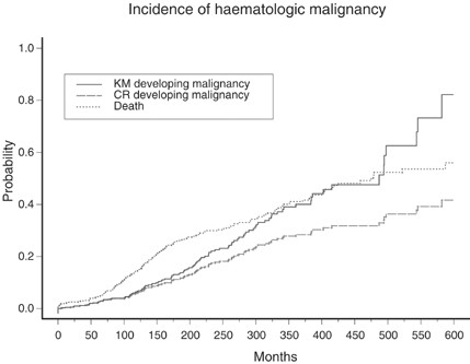 Kaplan–Meier estimates of survivorship function during development of