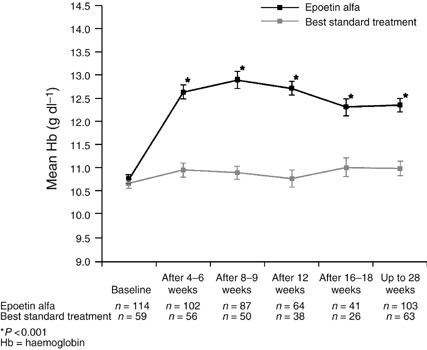 Epoetin Alfa In Platinum Treated Ovarian Cancer Patients Results
