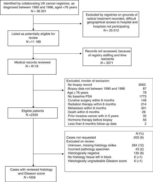 prostatic adenocarcinoma gleason score 6 treatment