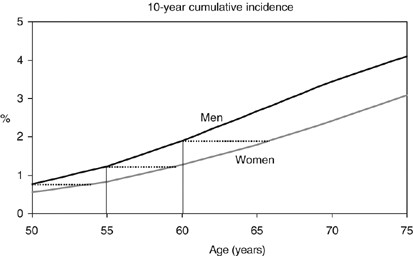 colorectal cancer gender differences