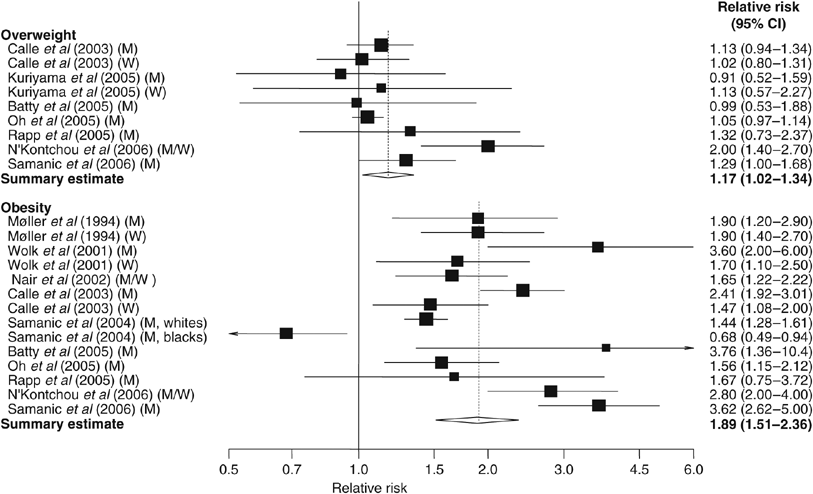 Overweight Obesity And Risk Of Liver Cancer A Meta Analysis Of Cohort Studies British Journal Of Cancer