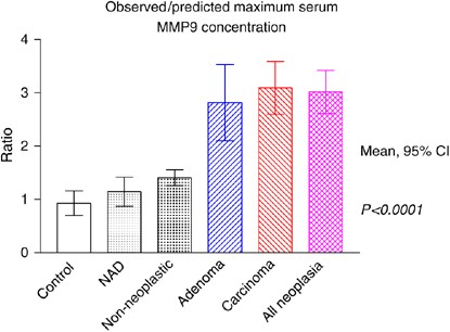 MMP-9, Proenzyme, Human CBC メルク PF038-10UG (62-8530-13) Frontiers | Does the functional polymorphism-1562C⁄T of MMP-9 gene