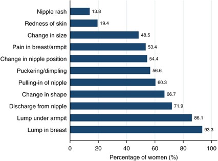 Percent Of Women With Breast Cancer