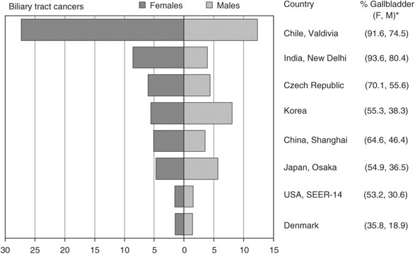 Helicobacter Species In Cancers Of The Gallbladder And Extrahepatic Biliary Tract British Journal Of Cancer