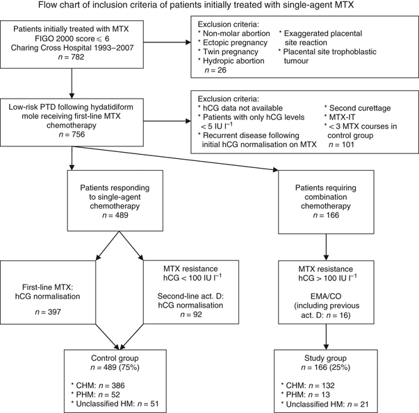 Molar Pregnancy Hcg Levels Chart