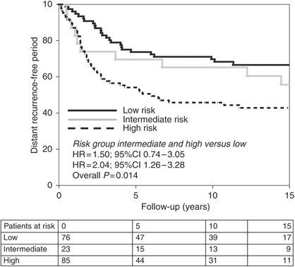 Validation study of the prognostic value of cyclin-dependent kinase (CDK)-based  risk in Caucasian breast cancer patients | British Journal of Cancer